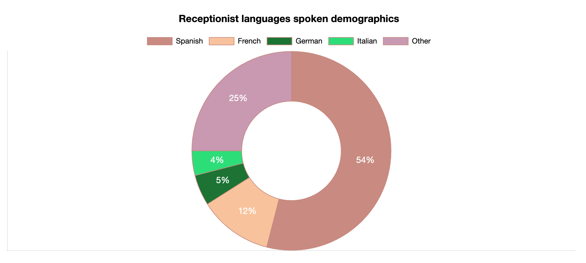 receptionist languages spoken
